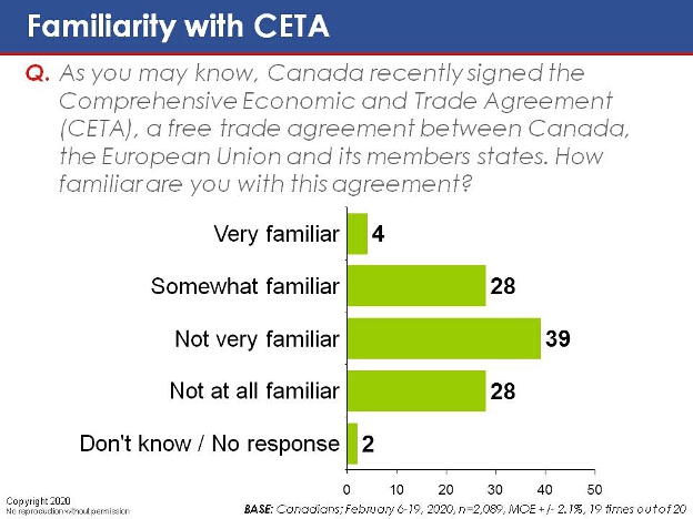 As you may know, Canada recently signed the Comprehensive Economic and Trade Agreement (CETA), a free trade agreement between Canada, the European Union and its members states. How familiar are you with this agreement?